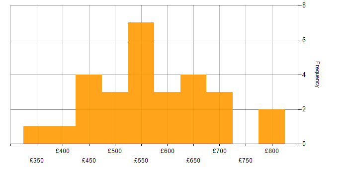 Daily rate histogram for Teamcenter in England