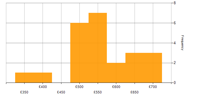 Daily rate histogram for Teamcenter in the UK excluding London