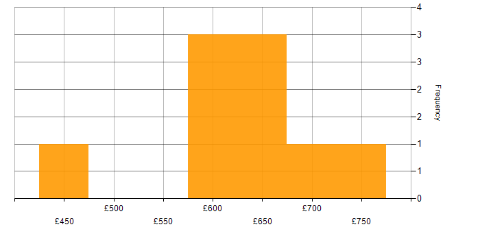 Daily rate histogram for TeamCity in the City of London