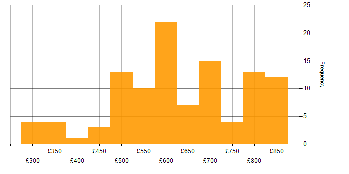 Daily rate histogram for TeamCity in the UK