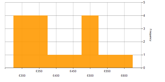 Daily rate histogram for TeamCity in the UK excluding London