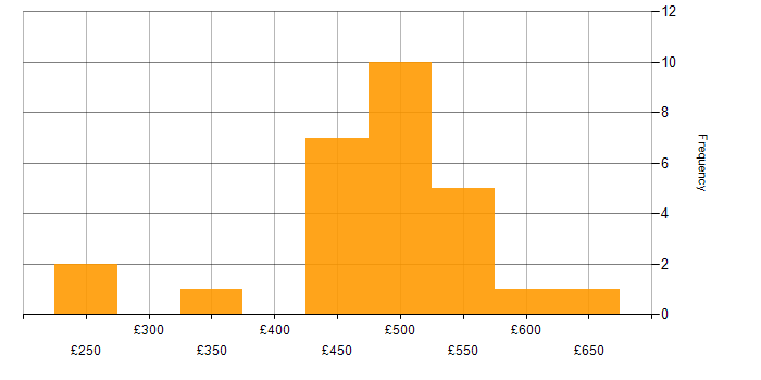 Daily rate histogram for Tech for Good in England