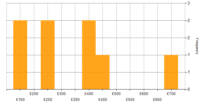 Daily rate histogram for Tech Ops in England
