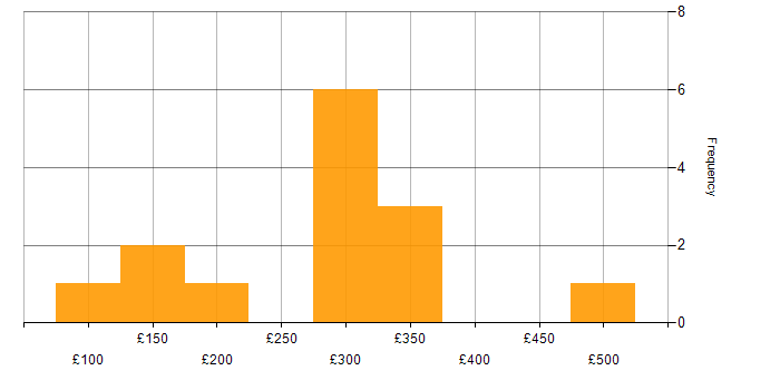 Daily rate histogram for Technical Analyst in the East of England