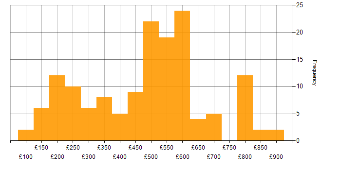 Daily rate histogram for Technical Analyst in England
