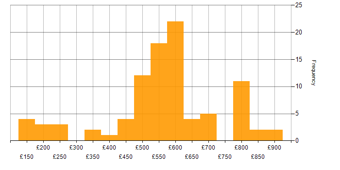 Daily rate histogram for Technical Analyst in London