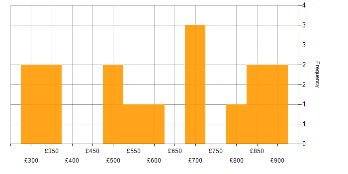 Daily rate histogram for Technical Architect in the City of London