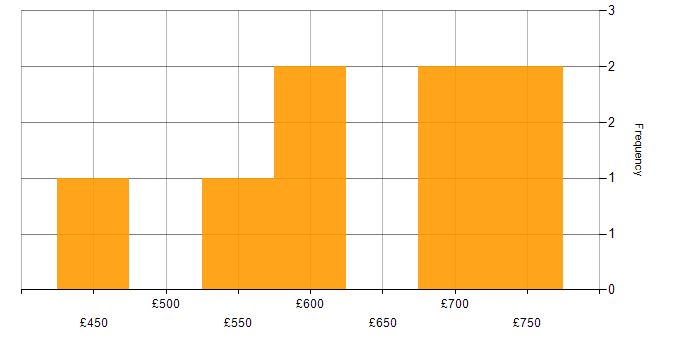 Daily rate histogram for Technical Architect in the Midlands