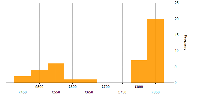 Daily rate histogram for Technical Architect in the North of England