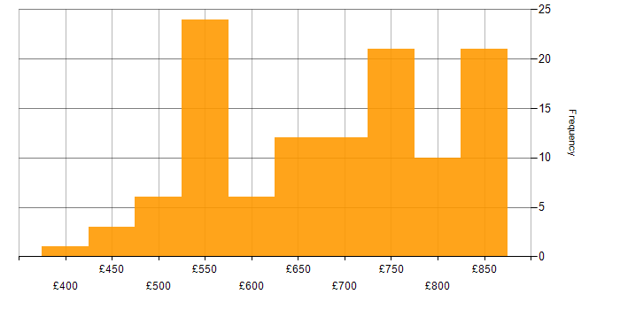 Daily rate histogram for Technical Architect in the UK excluding London