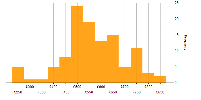 Daily rate histogram for Technical Architecture in England