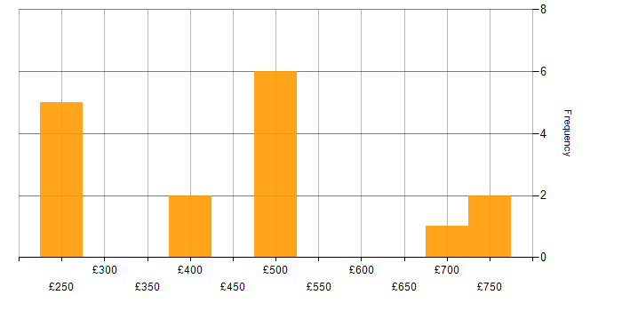 Daily rate histogram for Technical Architecture in the South East
