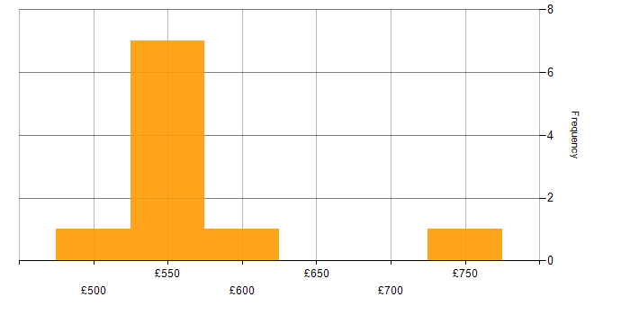 Daily rate histogram for Technical Architecture in the South West