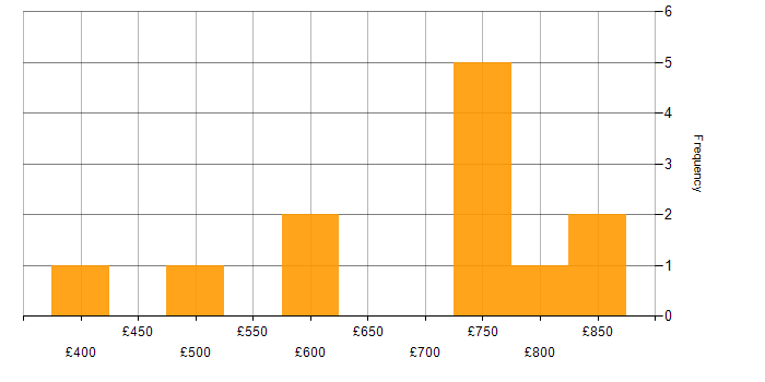 Daily rate histogram for Technical Architecture in the West Midlands