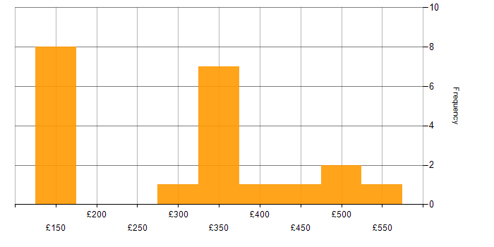 Daily rate histogram for Technical Author in England