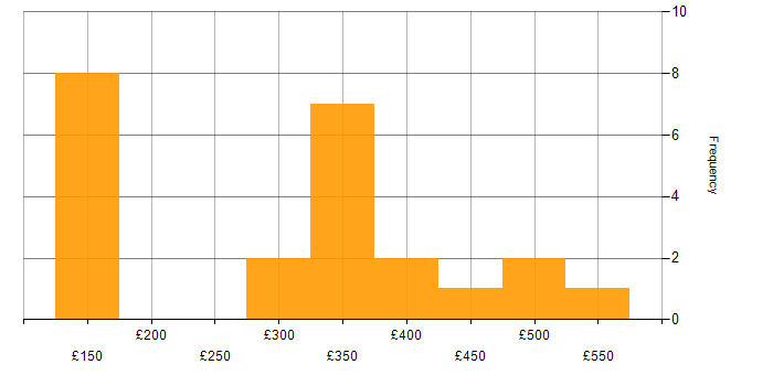 Daily rate histogram for Technical Author in the UK