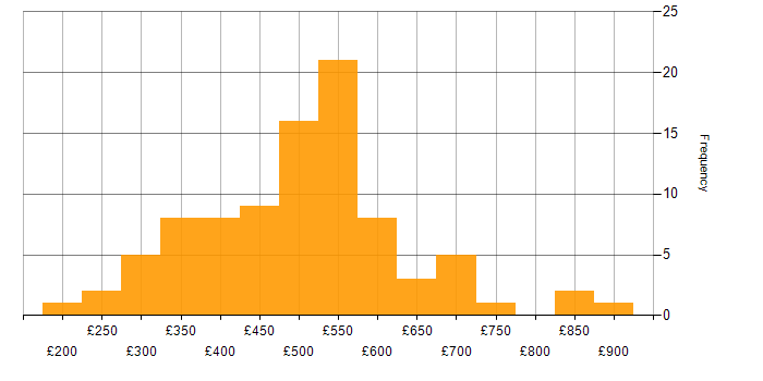 Daily rate histogram for Technical Business Analyst in the UK