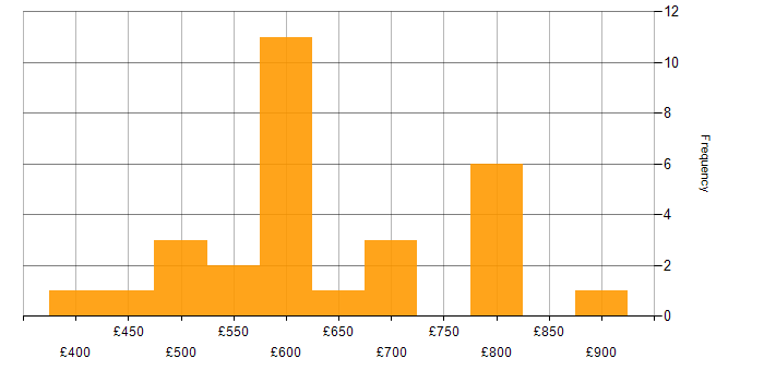 Daily rate histogram for Technical Consultant in London