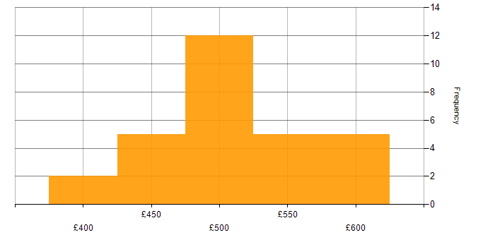 Daily rate histogram for Technical Consultant in the UK excluding London