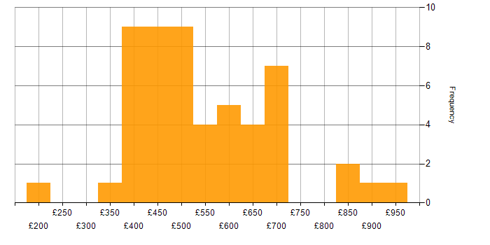 Daily rate histogram for Technical Debt in England