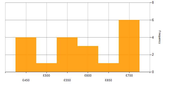Daily rate histogram for Technical Debt in the North of England