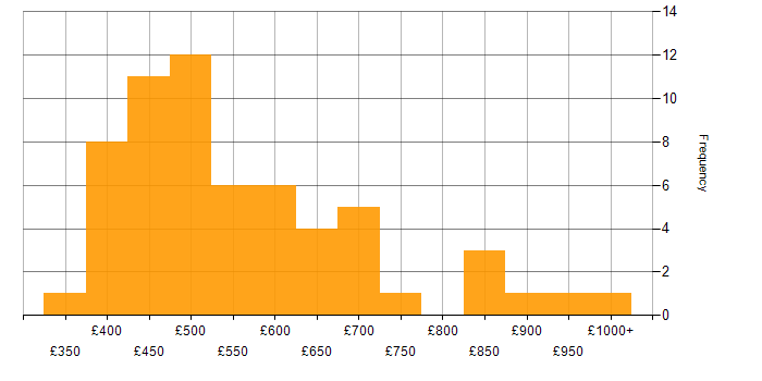 Daily rate histogram for Technical Debt in the UK