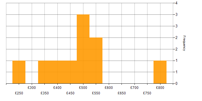 Daily rate histogram for Technical Delivery Manager in the UK excluding London