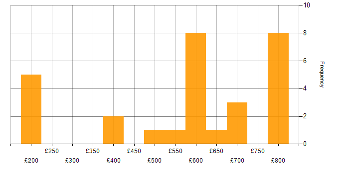 Daily rate histogram for Technical Engineer in London