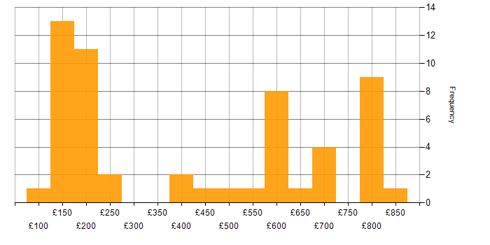 Daily rate histogram for Technical Engineer in the UK