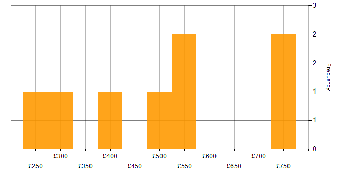 Daily rate histogram for Technical Infrastructure Manager in the UK