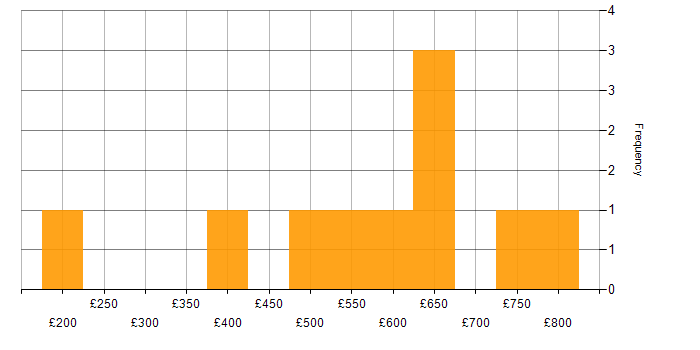 Daily rate histogram for Technical Leader in Central London