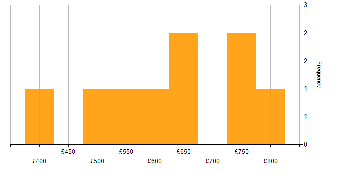 Daily rate histogram for Technical Leader in the City of London