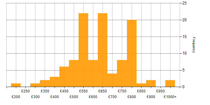 Daily rate histogram for Technical Leader in London
