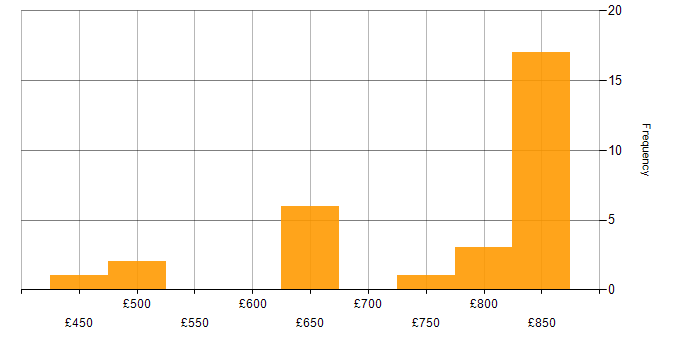 Daily rate histogram for Technical Leader in Manchester