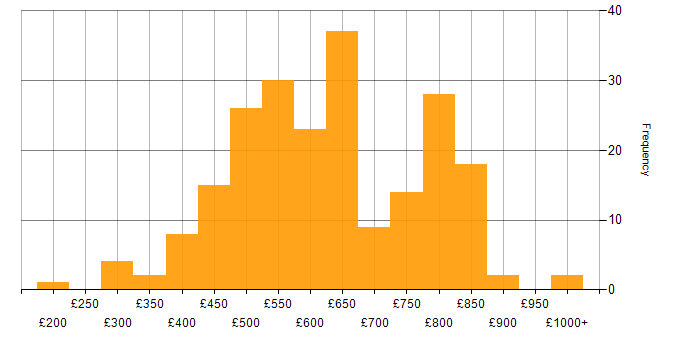Daily rate histogram for Technical Leader in the UK