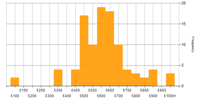 Daily rate histogram for Technical Leadership in London