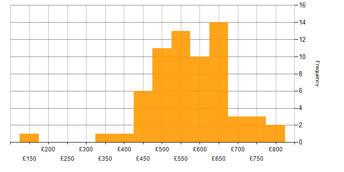 Daily rate histogram for Technical Leadership in the South East