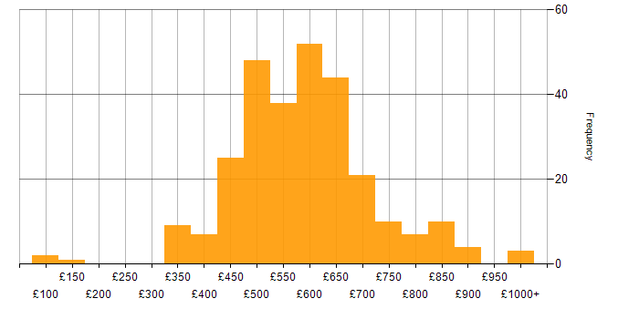 Daily rate histogram for Technical Leadership in the UK