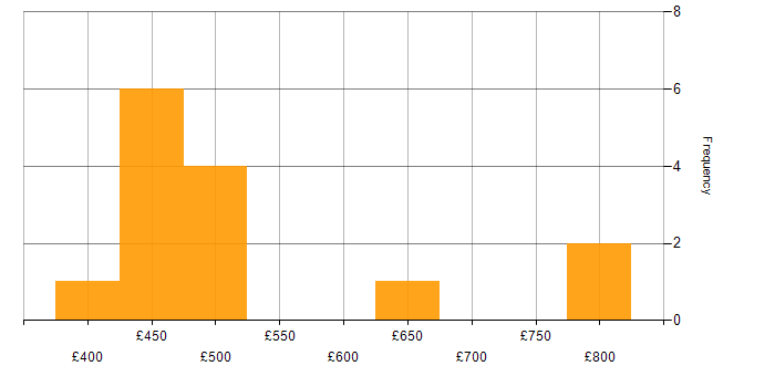 Daily rate histogram for Technical Leadership in the West Midlands