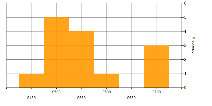 Daily rate histogram for Technical Leadership in Yorkshire