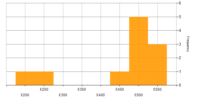 Daily rate histogram for Technical Manager in the East of England