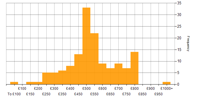 Daily rate histogram for Technical Manager in England