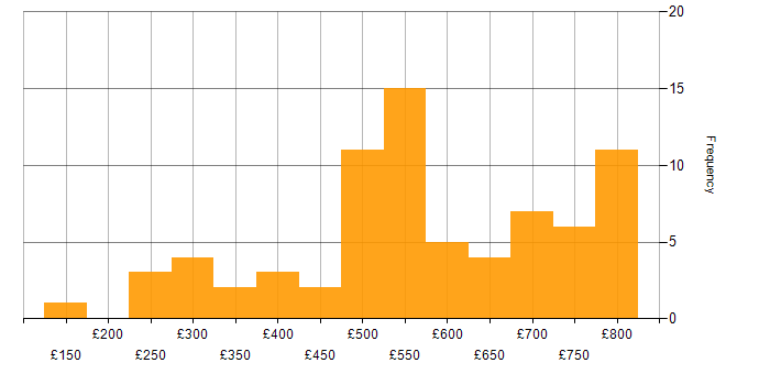 Daily rate histogram for Technical Manager in London