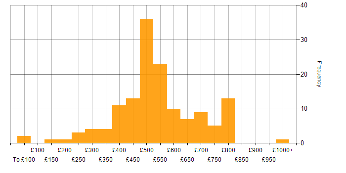Daily rate histogram for Technical Manager in the UK