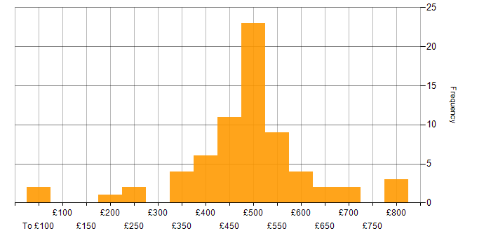 Daily rate histogram for Technical Manager in the UK excluding London