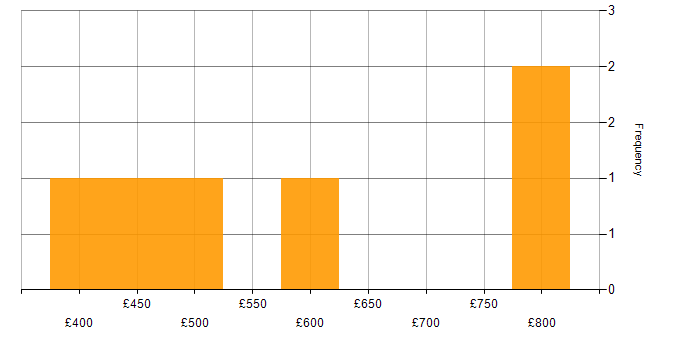 Daily rate histogram for Technical Product Manager in England