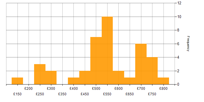 Daily rate histogram for Technical Project Manager in London