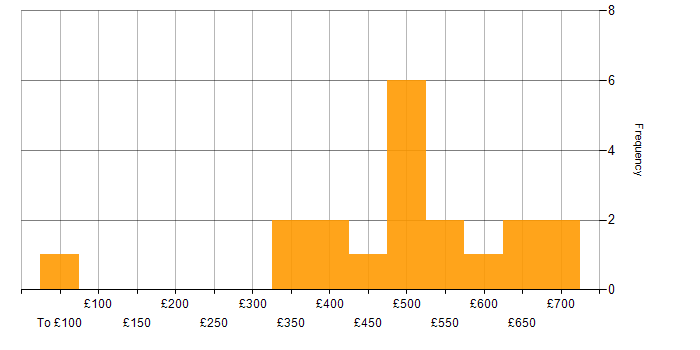 Daily rate histogram for Technical Project Manager in the South East