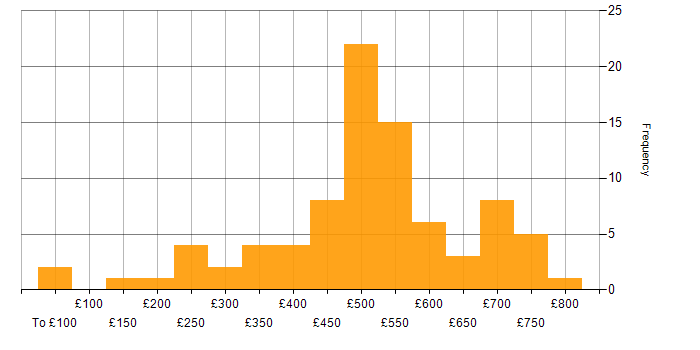 Daily rate histogram for Technical Project Manager in the UK