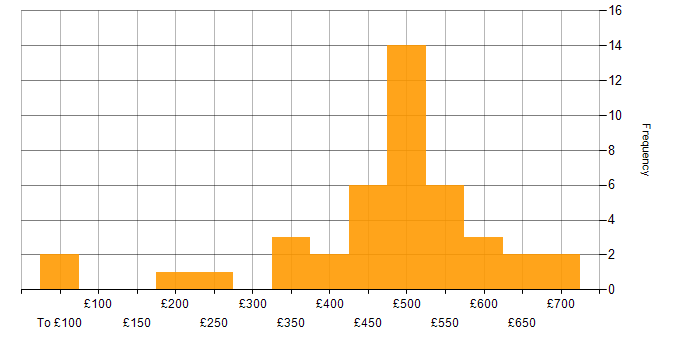 Daily rate histogram for Technical Project Manager in the UK excluding London